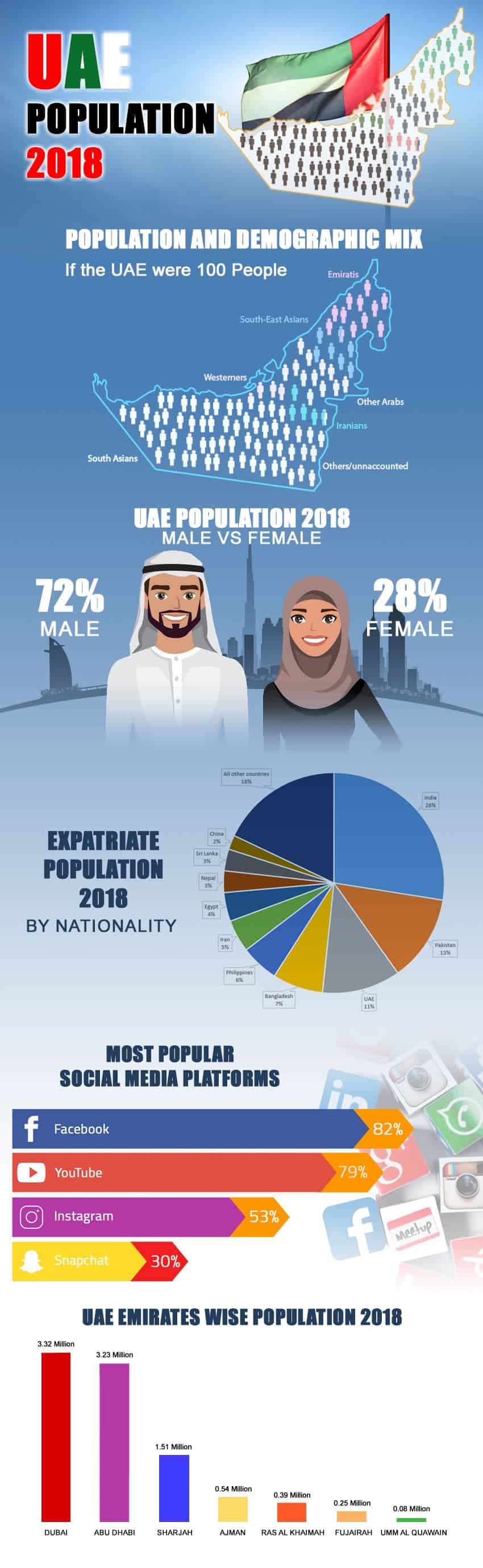 UAE Population & Demograpic 2018