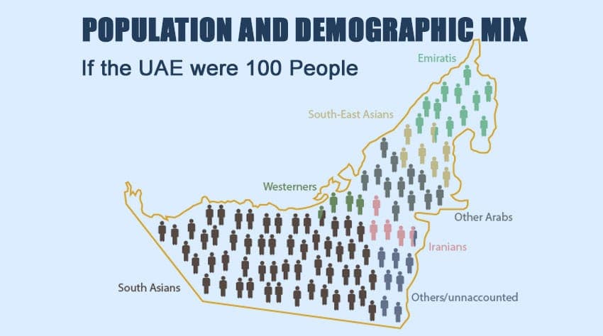 UAE Population & Demographic