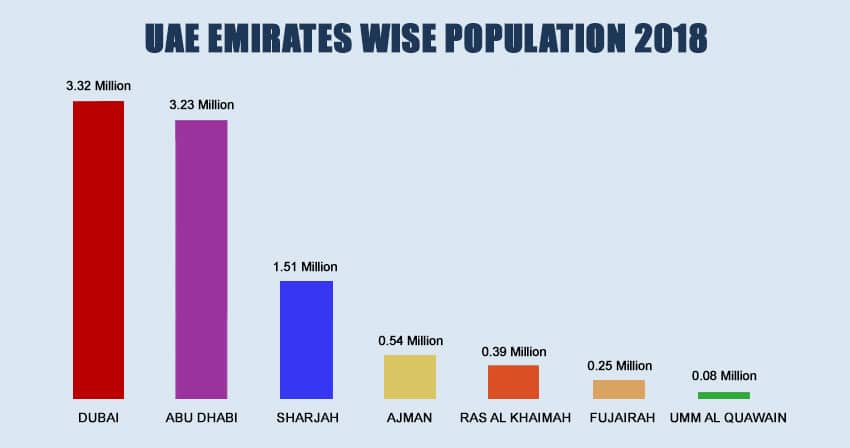 UAE Emirates wise Population 2018