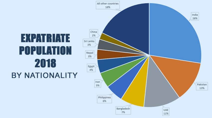 UAE Expatriate Population 2018 by Nationality