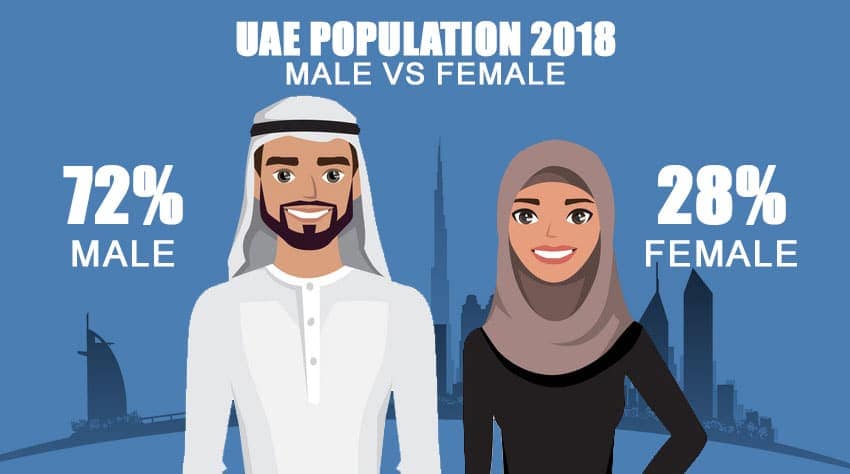 UAE Population 2018 - Male vs Female
