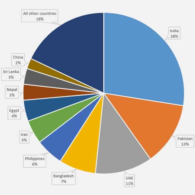 UAE Population & Demographics 2018 Abu Dhabi, Dubai, Sharjah, Ajman, Fujairah, Ras al-Khaimah Umm al-Qaiwain