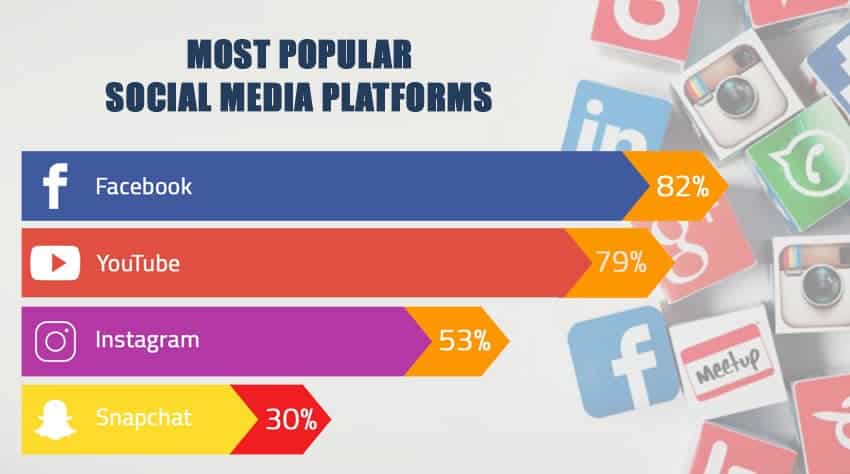 Most Popular Social Media Platforms in UAE