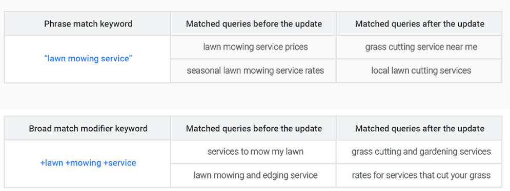 More Liberal Phrase Match and Broad Match for Keywords