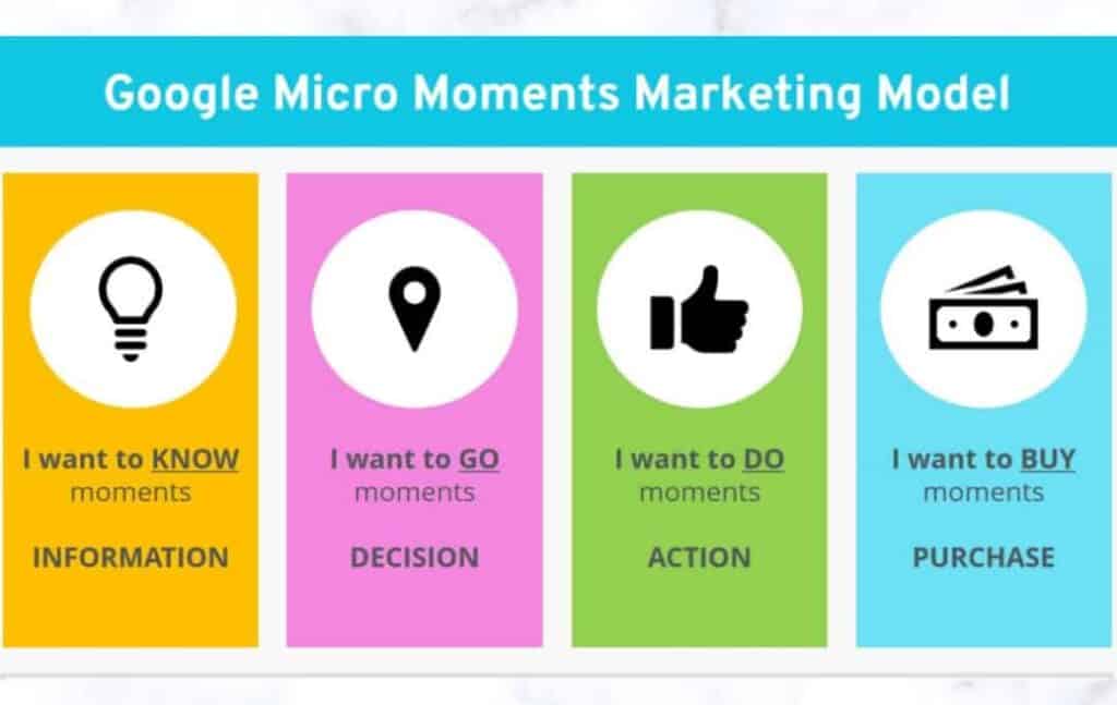 Google Micro Moments Marketing Model
