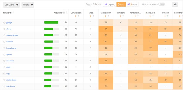 PPC Campaigns