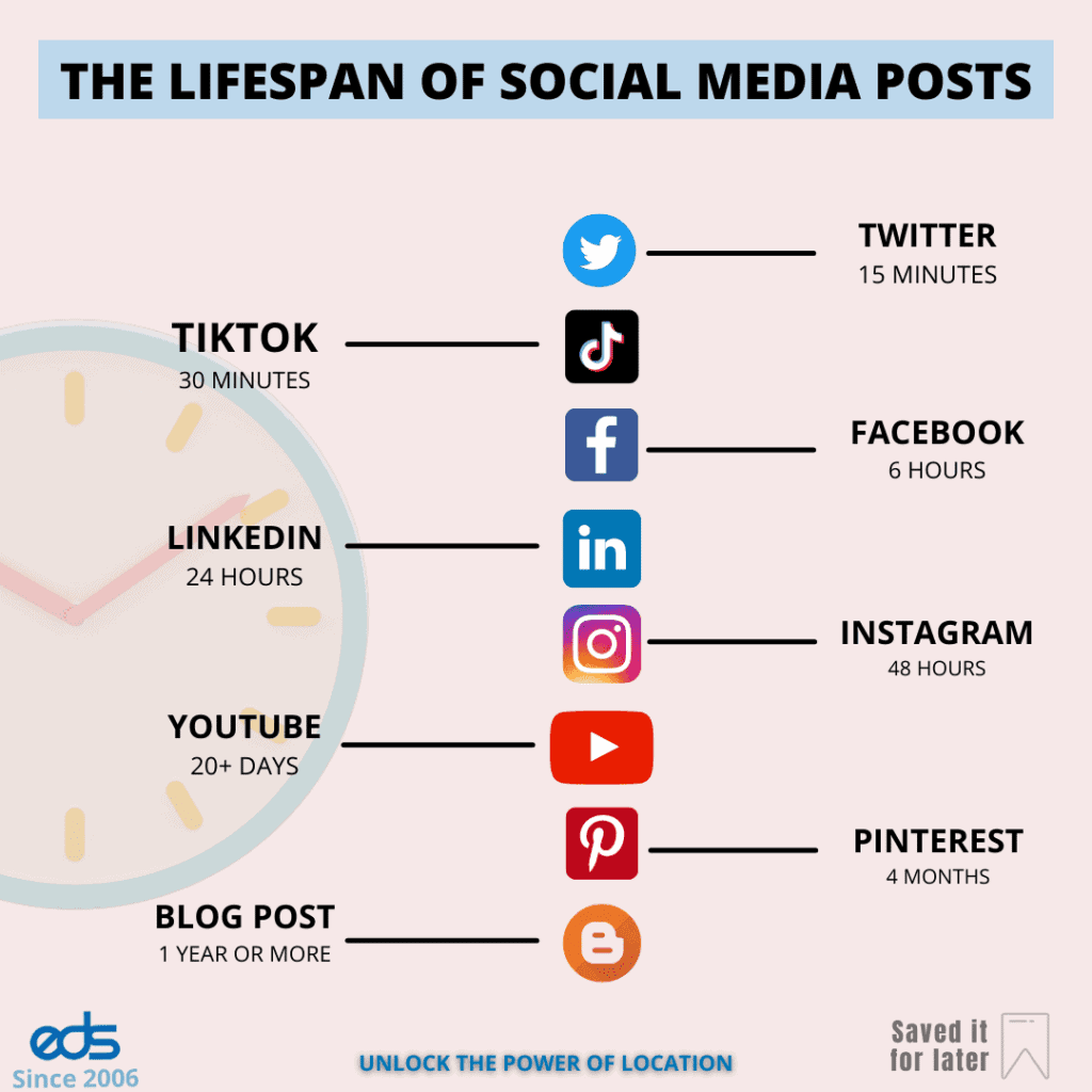 Knowing the lifespan of your social posts can help you better plan your marketing strategy.