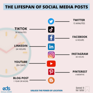 Knowing the lifespan of your social posts can help you better plan your marketing strategy.