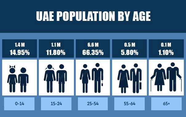 UAE Population by Age