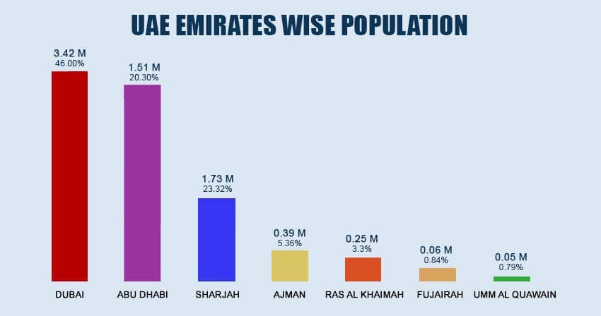 EMIRATE-WISE POPULATION