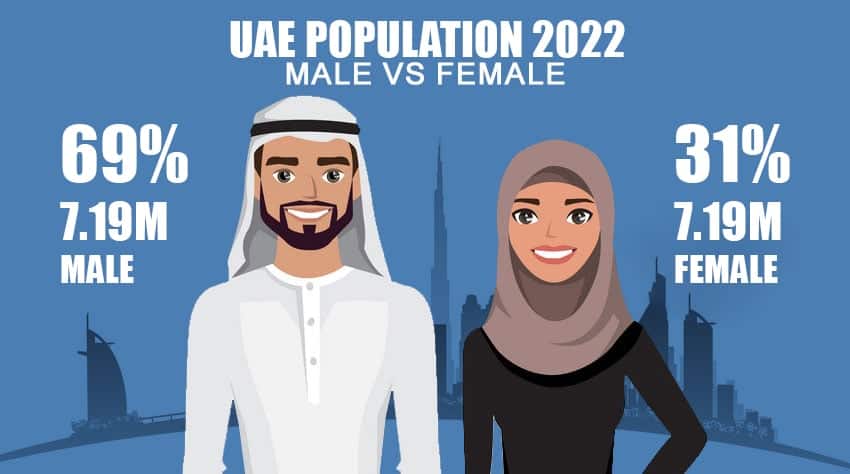uae population 2022 Male vs Female
