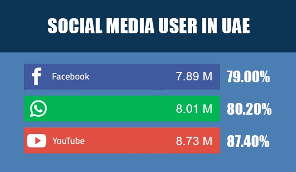 Most Popular Social Media Platforms in the UAE in 2021
