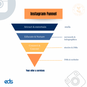Instagram Funnel