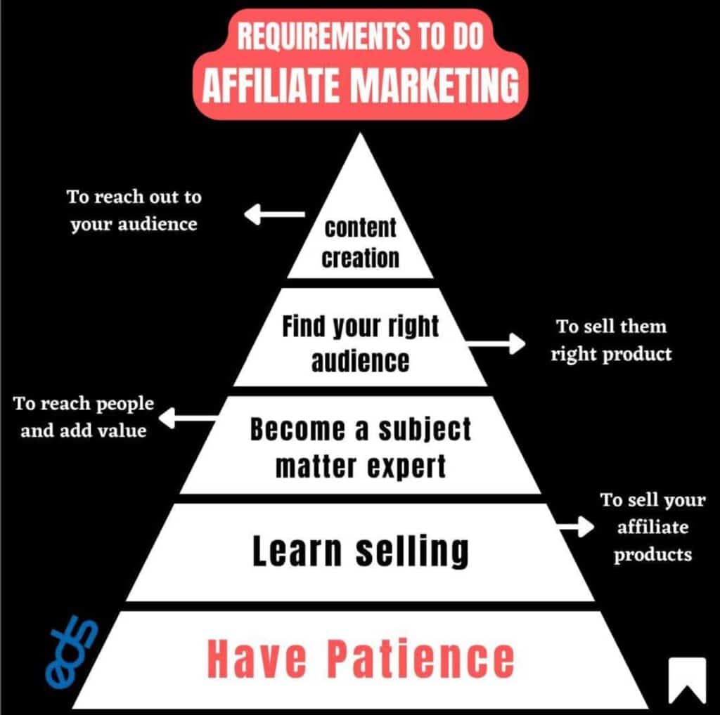 Requirements to do Affiliate Marketing
