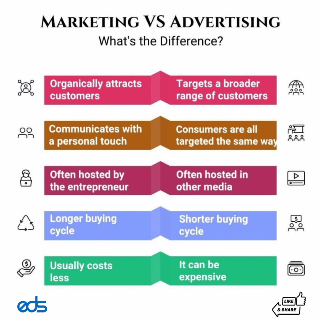 Marketing vs Advertising What is the Difference?