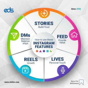 How to use these Instagram Features
