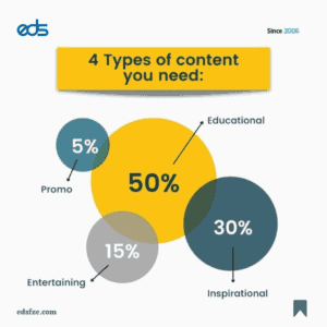 4 Types of content you need