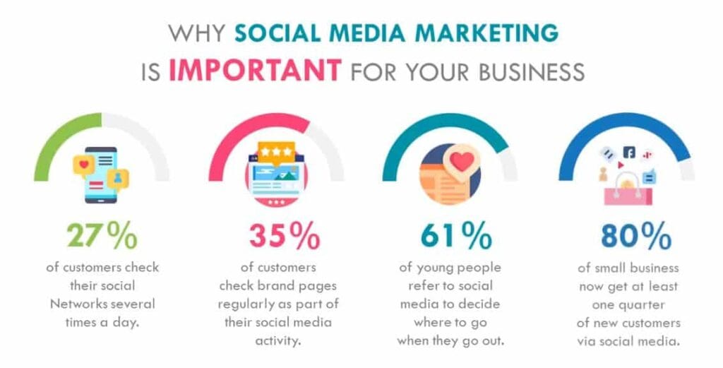 The Importance of Social Media Marketing for Small Businesses