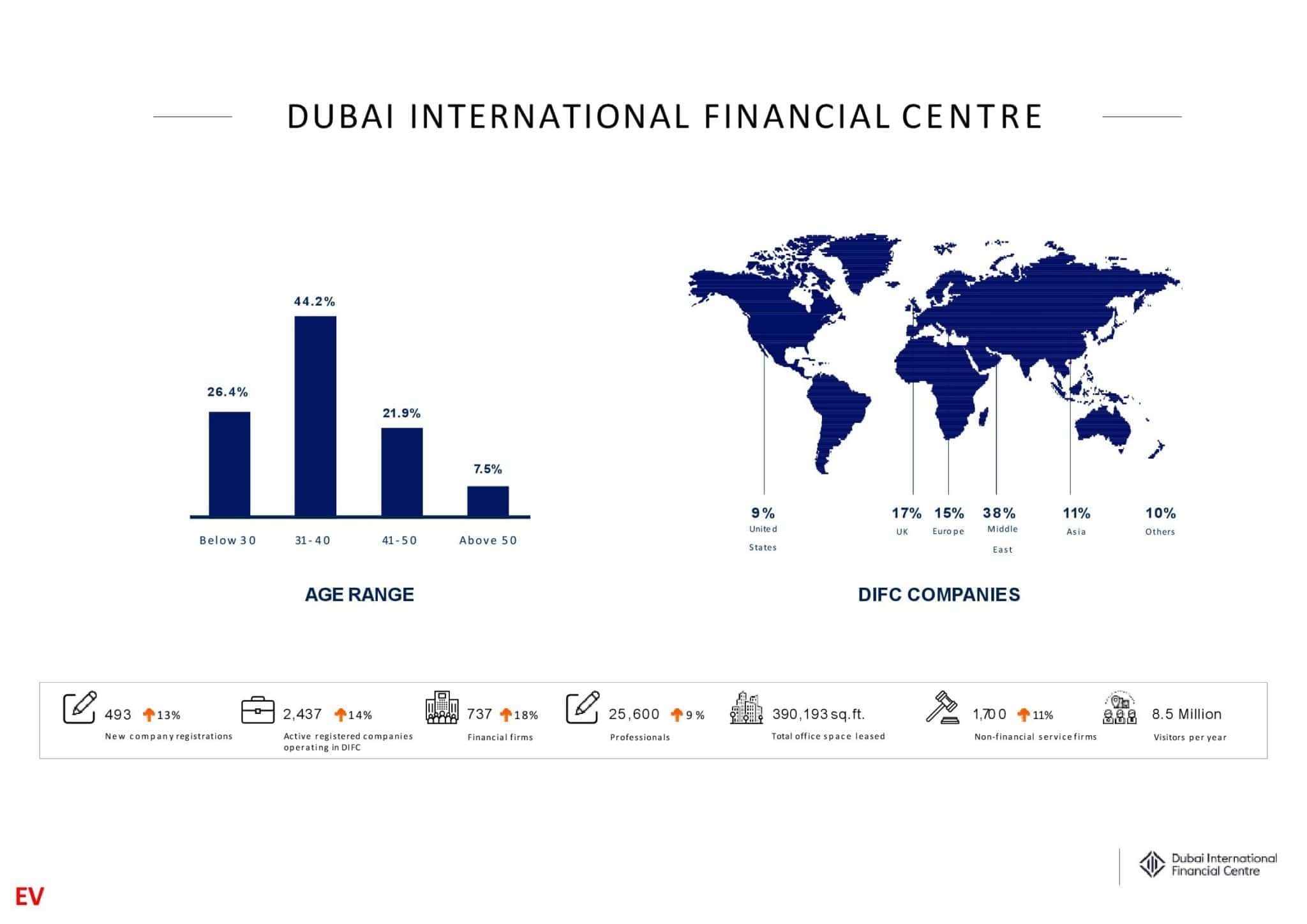 DIFC (Dubai International Financial Centre) Advertising