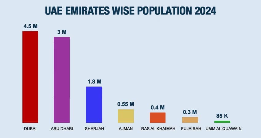 Understanding the UAE Population: A Detailed Demographic Breakdown by Emirate