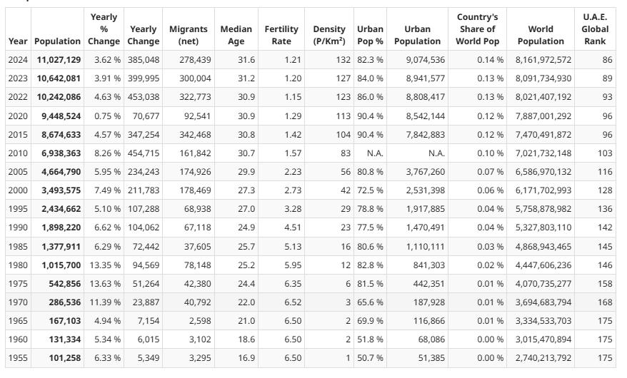 Understanding the UAE Population: A Detailed Demographic Breakdown by Emirate