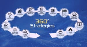 360° Marketing Strategy: Why Integrated Marketing Delivers Better Business Results